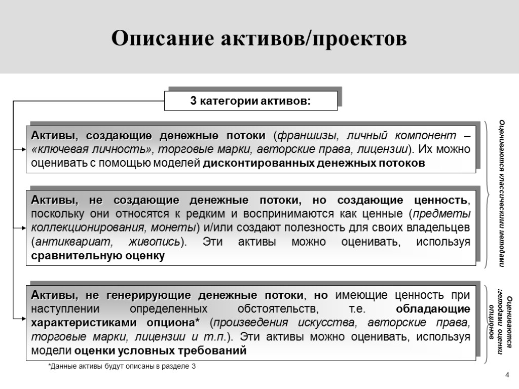 4 Описание активов/проектов 3 категории активов: Активы, создающие денежные потоки (франшизы, личный компонент –